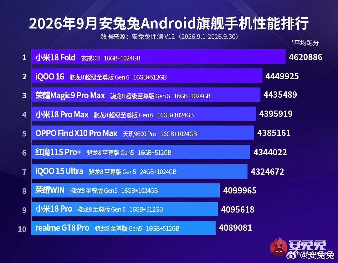 Xiaomi 18 Fold è primo su AnTuTu a settembre con chip Xring O3